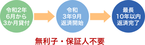 総合支援資金 無利子・保証人不要