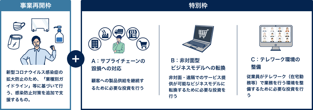 事業再開枠と特別枠