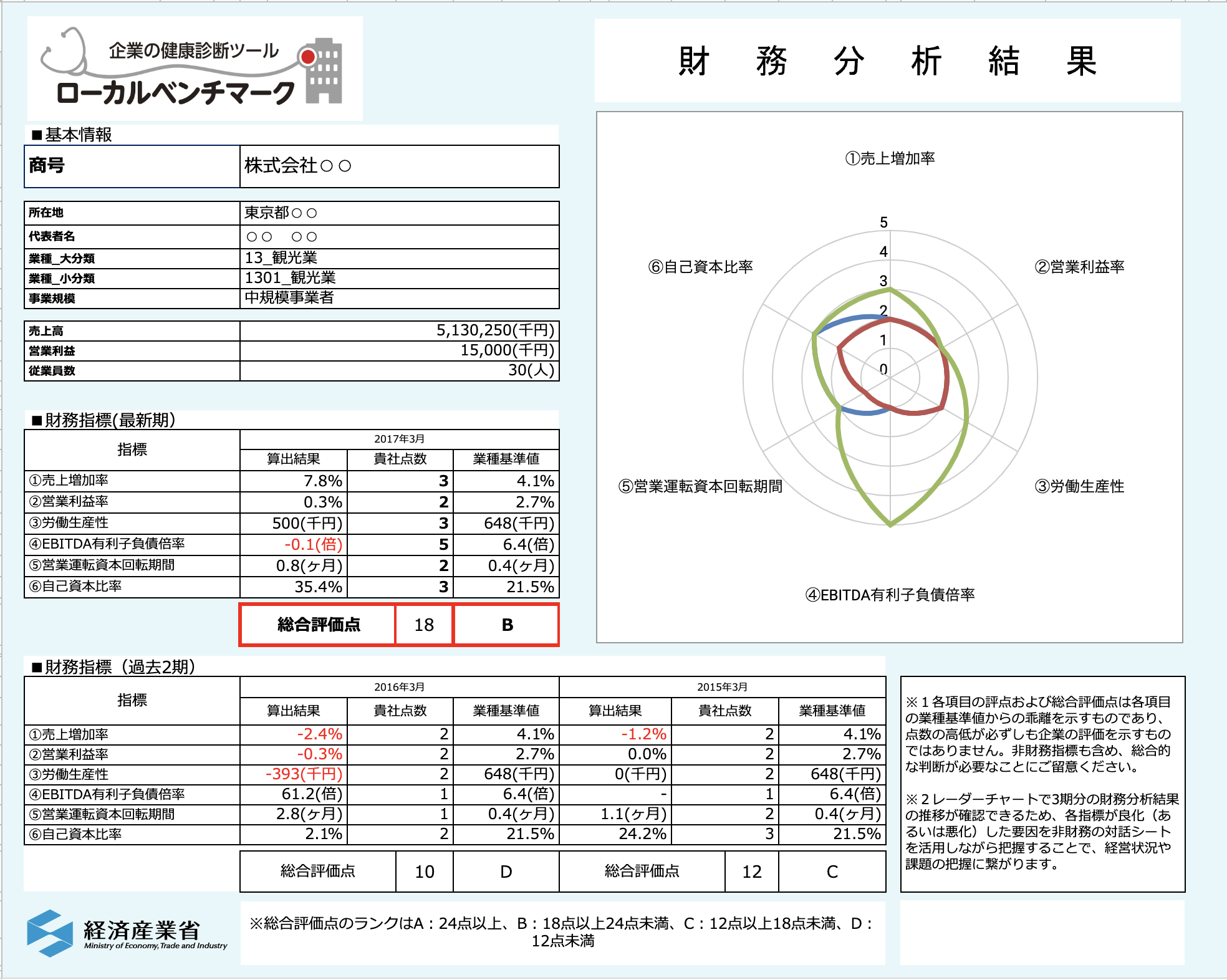 ローカルベンチマーク