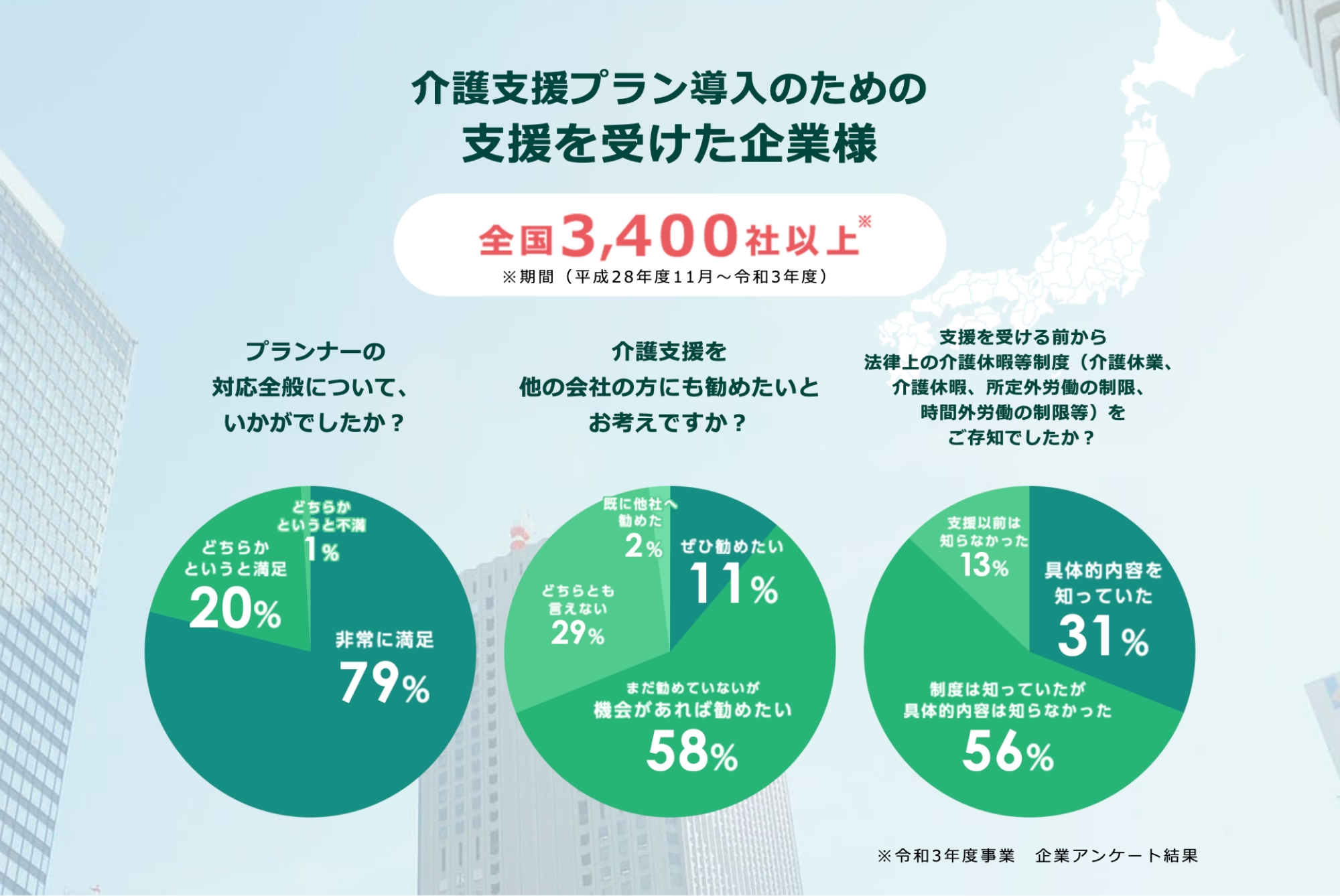 介護支援プラン導入のための支援を受けた企業様