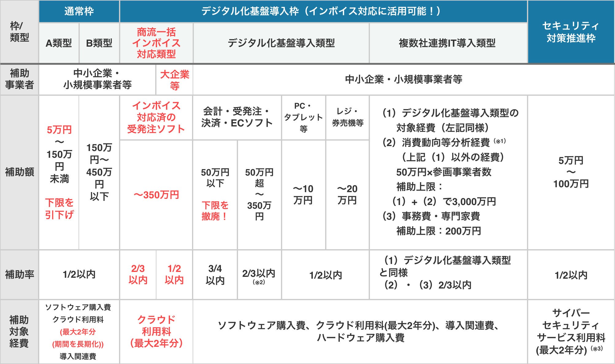 IT導入補助金2023 テーブル