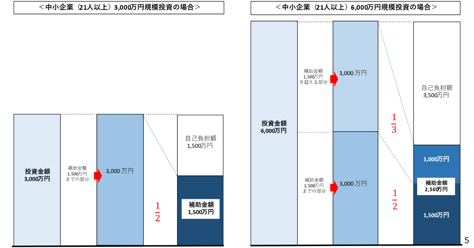 中小企業投資金額に応じた補助率割合グラフ