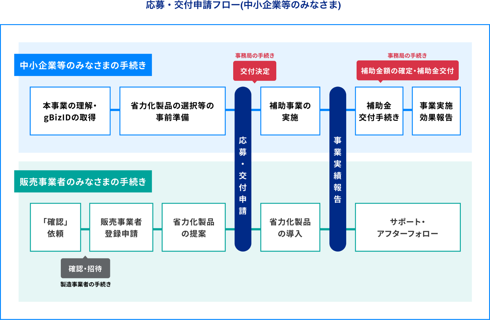 応募・交付申請フロー（中小企業等のみなさま）