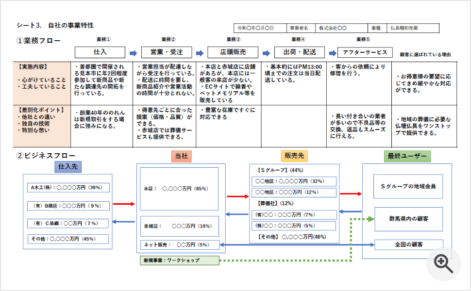 自社の事業特性