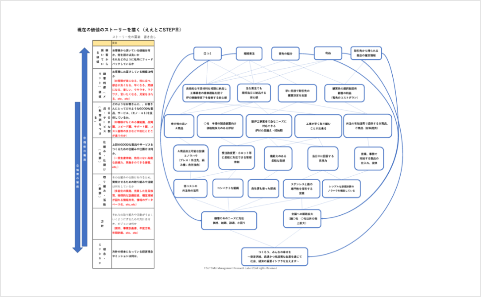 ▲現在価値ストーリー図