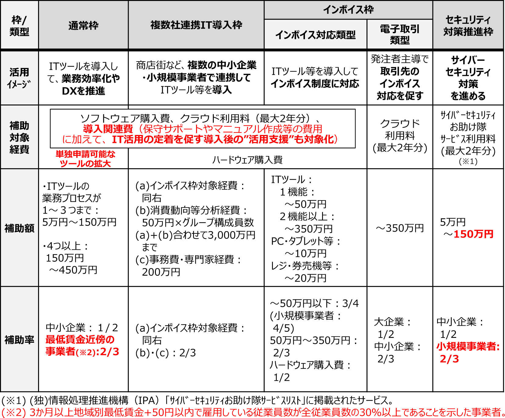 IT導入補助金2025の概要